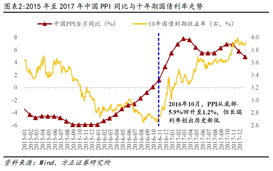 方正证券燕翔：似曾相识的“没有需求” - 图片2