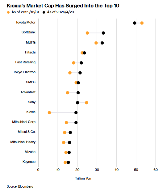 内存涨价有多猛？日本闪存巨头铠侠市值半年从第43位跃升至前十 - 图片1