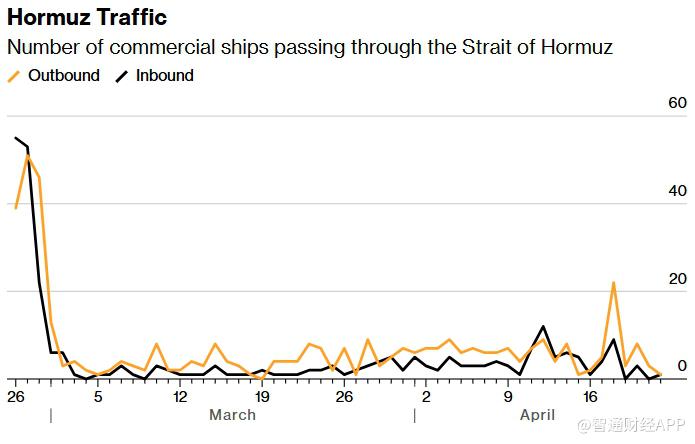 霍尔木兹海峡航运近乎停摆 伊朗军方扣押多艘船舶 - 图片1