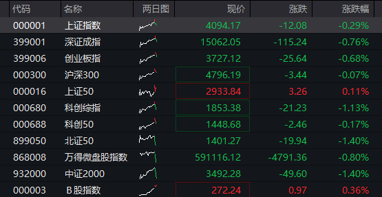 A股三大股指震荡下跌，算力硬件活跃、中际旭创市值破万亿，恒科指跌超2%，智谱上市以来暴涨800% - 图片1