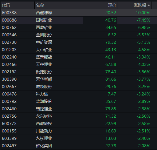 A股三大股指震荡下跌，算力硬件活跃、中际旭创市值破万亿，恒科指跌超2%，智谱上市以来暴涨800% - 图片8