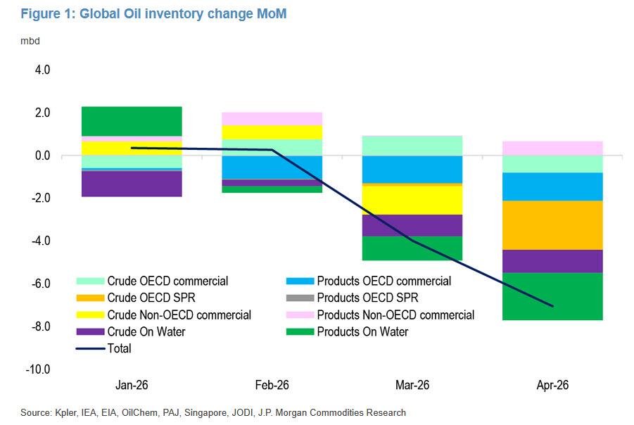 “不对劲”！摩根大通警告：原油供给缺口被“伪需求下降”掩盖，更大冲击将至 - 图片1