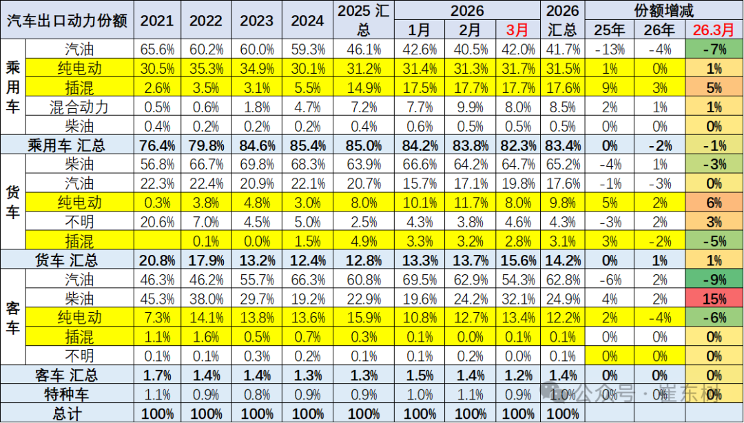 崔东树：一季度中国新能源车出口超预期 插混和混动替代纯电动成新增长点 - 图片7