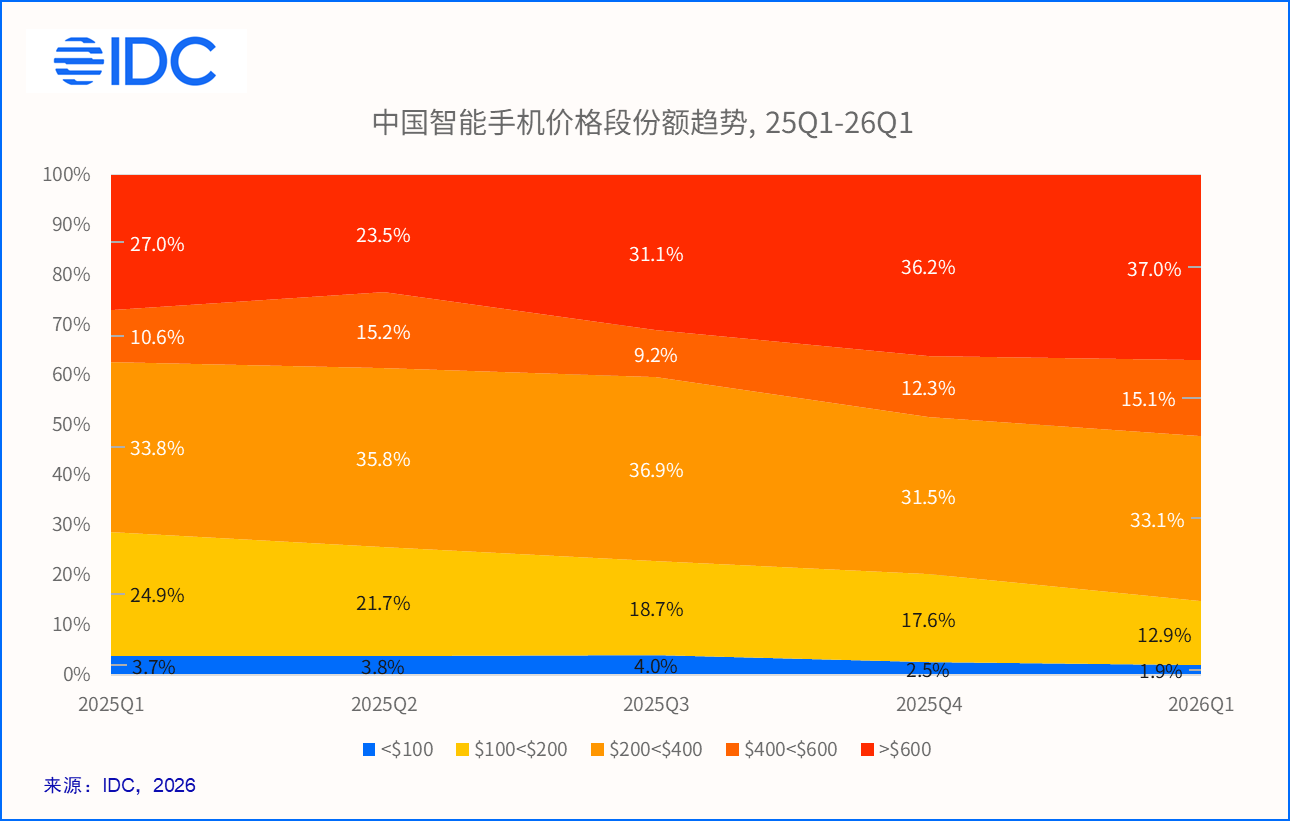 IDC：一季度中国智能手机市场出货量同比下降3.3% 高端份额占比达37% - 图片3