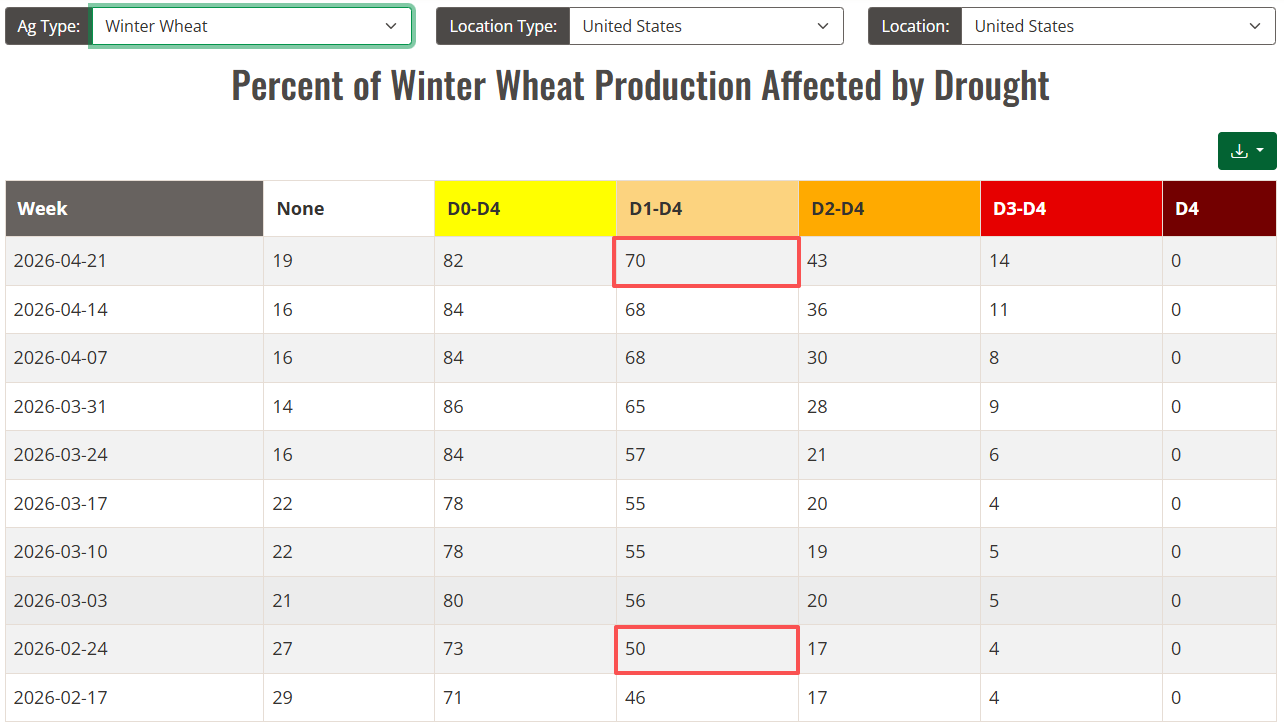 全球食品通胀压力再加剧！战火断肥遇上旱灾灼叶，美国硬红冬麦价格创两年新高 - 图片3