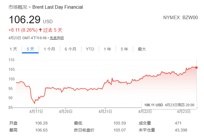 油价六连涨，特朗普这次“画线失败”了 - 图片1