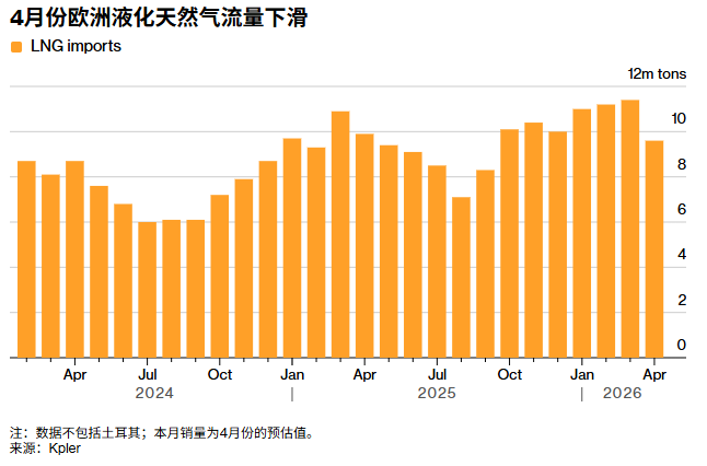 俄LNG现货禁令叠加中东动荡，欧洲天然气市场承压升级 - 图片2
