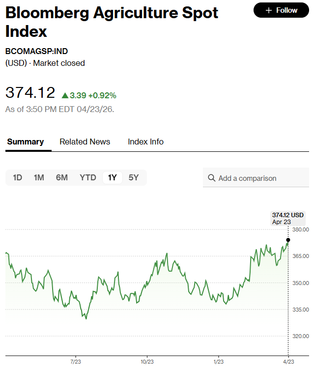 全球食品通胀压力再加剧！战火断肥遇上旱灾灼叶，美国硬红冬麦价格创两年新高 - 图片2
