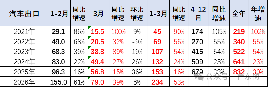 崔东树：一季度中国新能源车出口超预期 插混和混动替代纯电动成新增长点 - 图片2
