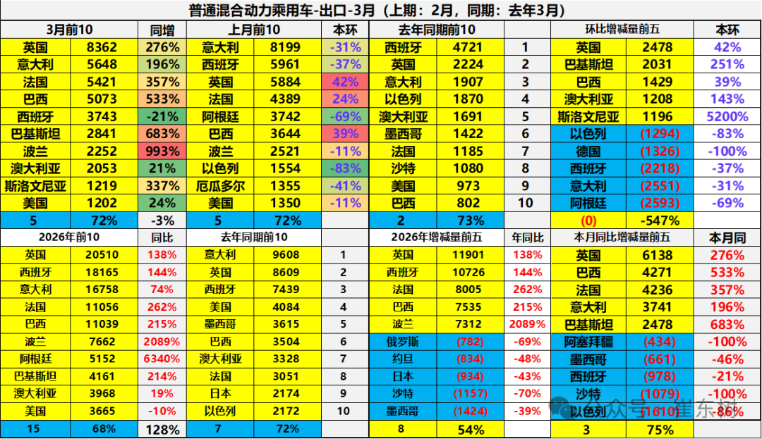 崔东树：一季度中国新能源车出口超预期 插混和混动替代纯电动成新增长点 - 图片33