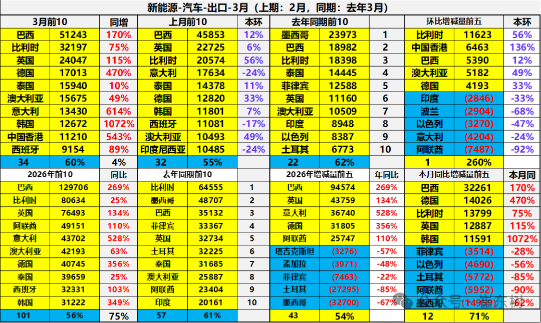 崔东树：一季度中国新能源车出口超预期 插混和混动替代纯电动成新增长点 - 图片23