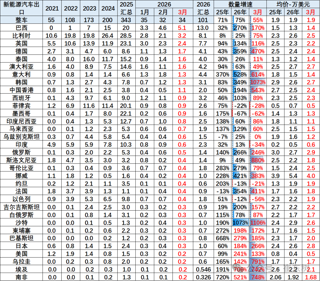 崔东树：一季度中国新能源车出口超预期 插混和混动替代纯电动成新增长点 - 图片22