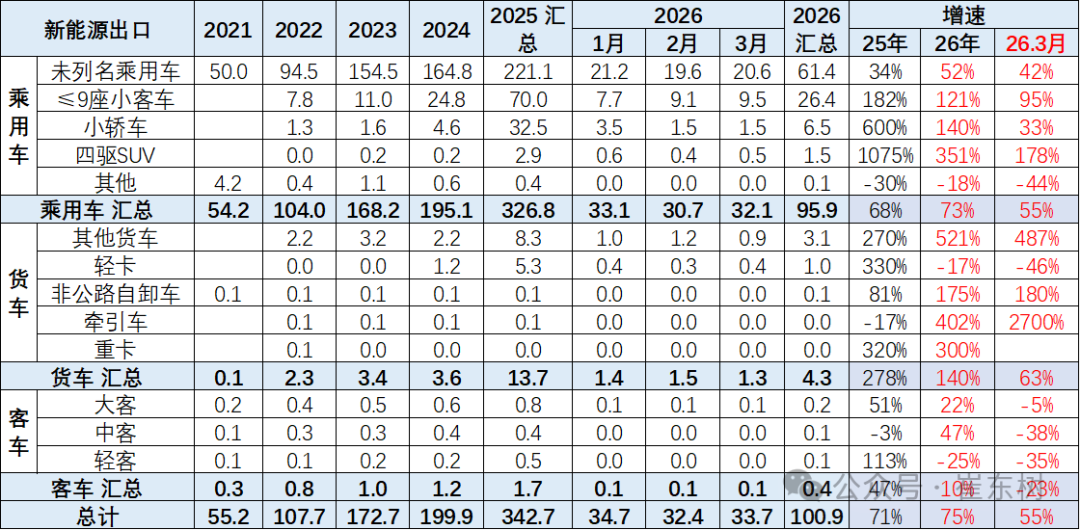崔东树：一季度中国新能源车出口超预期 插混和混动替代纯电动成新增长点 - 图片18
