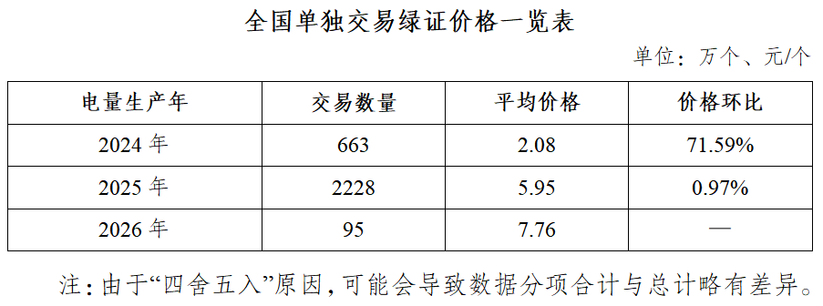 国家能源局：3月核发绿证3.03亿个 可交易绿证占比67.12% - 图片3