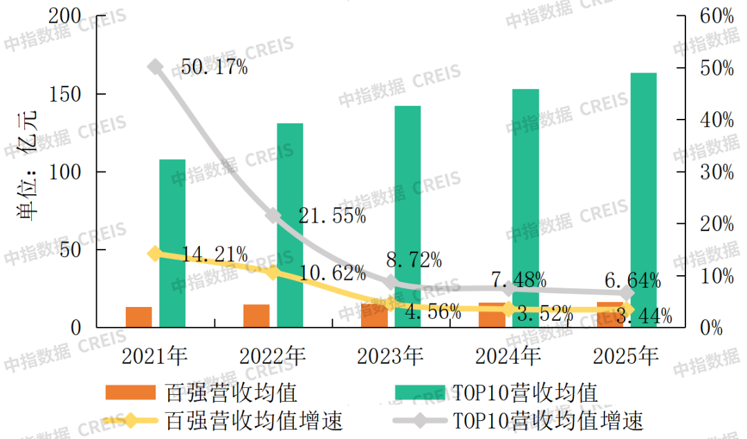 中指研究院：2025年百强物业服务企业营收保持稳健增长 净利润筑底反弹 - 图片1