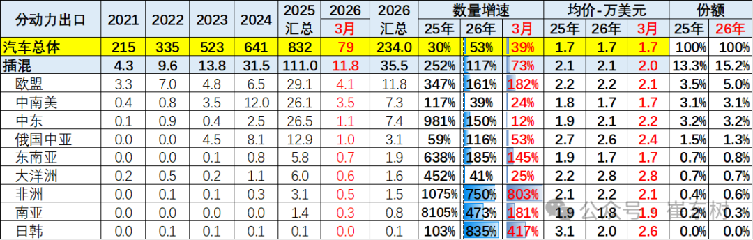 崔东树：一季度中国新能源车出口超预期 插混和混动替代纯电动成新增长点 - 图片28