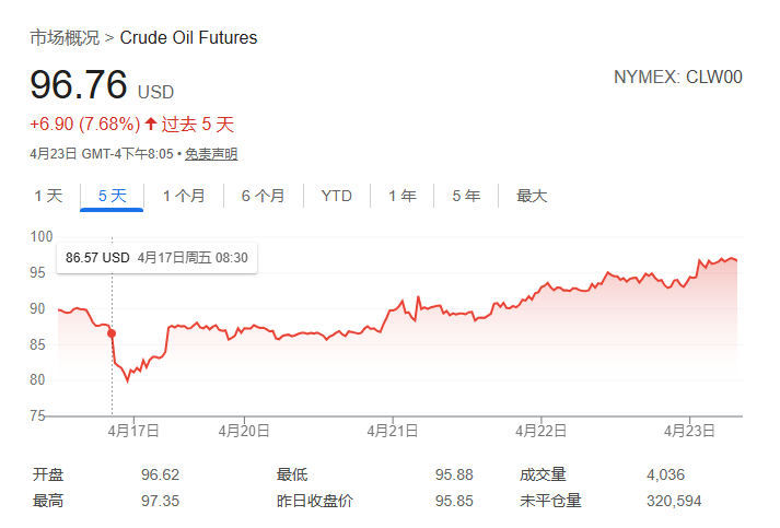 油价六连涨，特朗普这次“画线失败”了 - 图片2