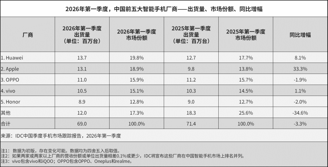 IDC：一季度中国智能手机市场出货量同比下降3.3% 高端份额占比达37% - 图片2