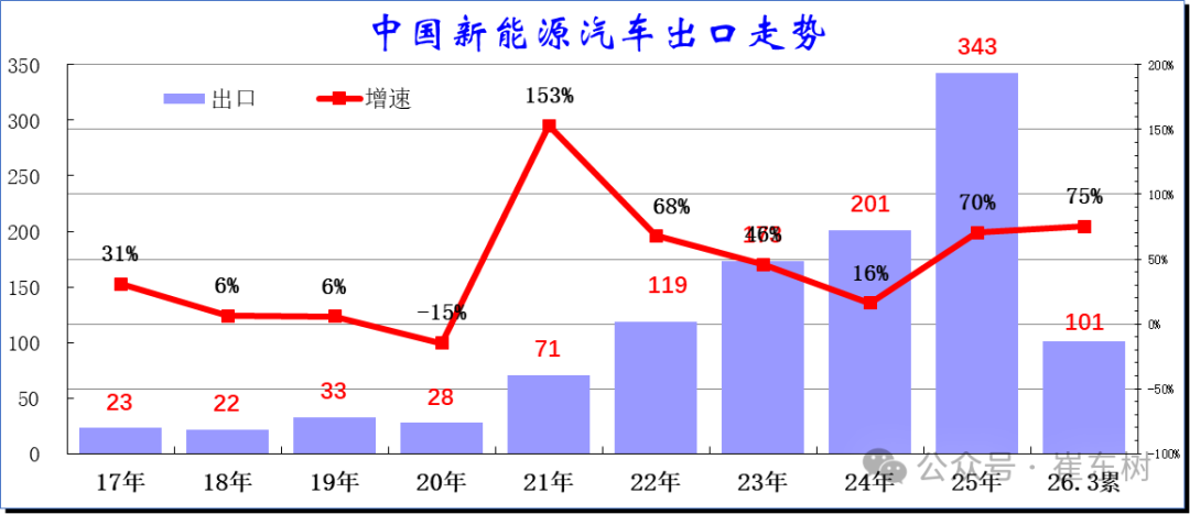 崔东树：一季度中国新能源车出口超预期 插混和混动替代纯电动成新增长点 - 图片15