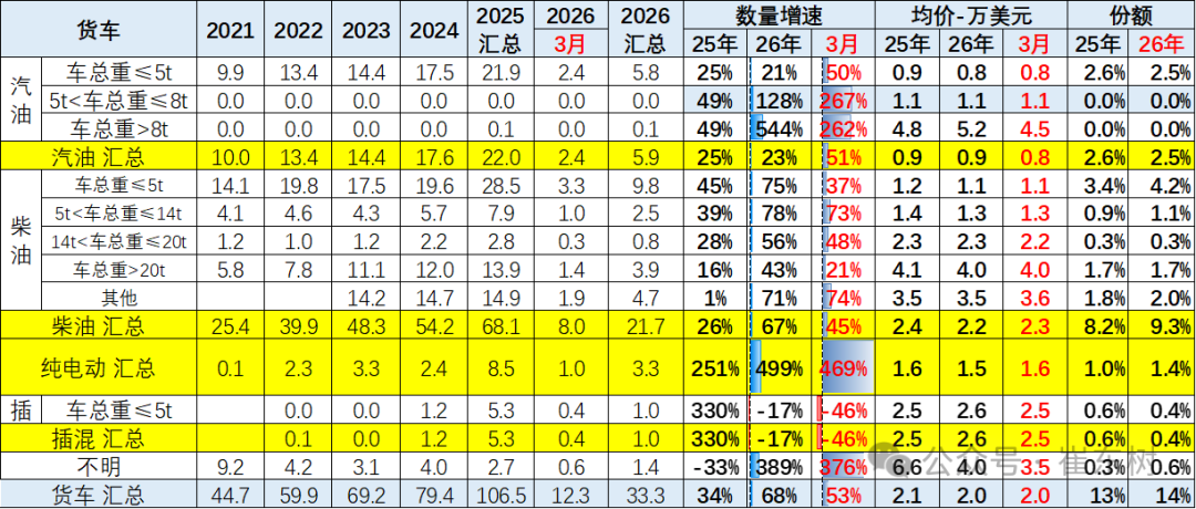 崔东树：一季度中国新能源车出口超预期 插混和混动替代纯电动成新增长点 - 图片34