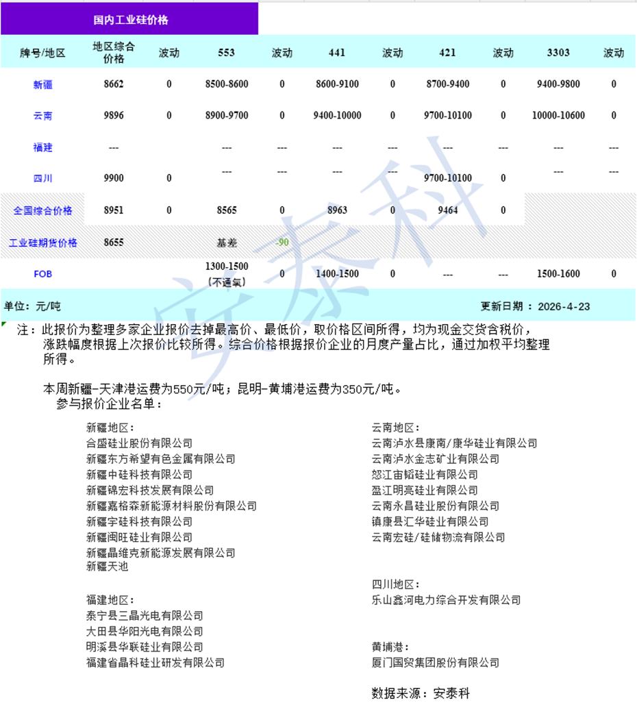硅业分会：本周工业硅市场整体交投平稳 下游继续维持观望 - 图片1