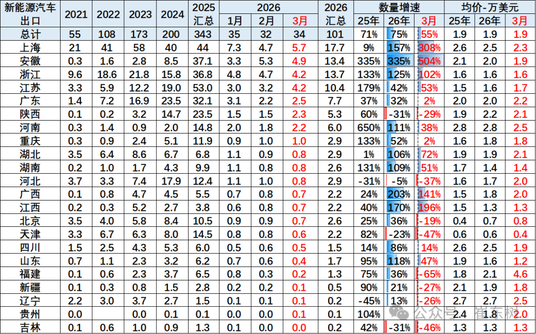 崔东树：一季度中国新能源车出口超预期 插混和混动替代纯电动成新增长点 - 图片20