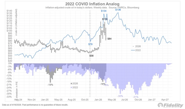 美股反弹已到位？富达警告：油价不跌 回调不止 - 图片2