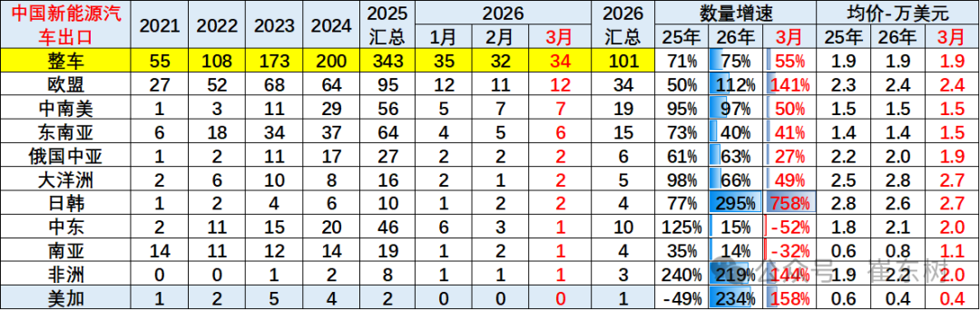 崔东树：一季度中国新能源车出口超预期 插混和混动替代纯电动成新增长点 - 图片21