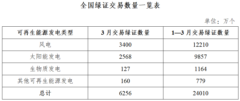 国家能源局：3月核发绿证3.03亿个 可交易绿证占比67.12% - 图片2