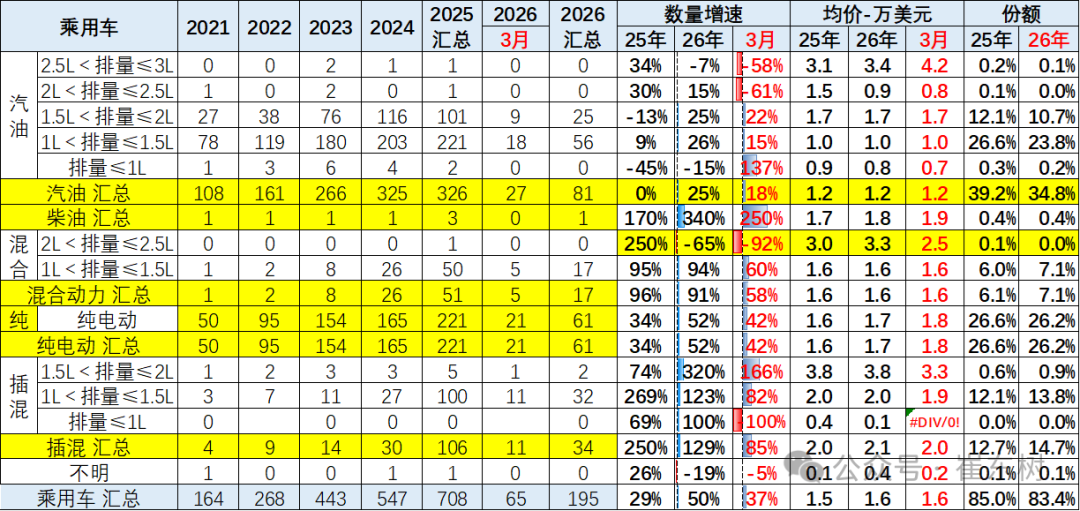 崔东树：一季度中国新能源车出口超预期 插混和混动替代纯电动成新增长点 - 图片29