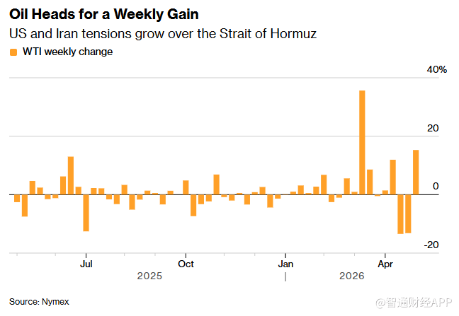 美伊谈判陷僵局：油价五连涨布油一度突破107 美元触及十日新高 - 图片1