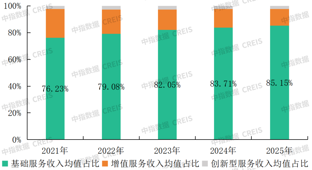中指研究院：2025年百强物业服务企业营收保持稳健增长 净利润筑底反弹 - 图片3