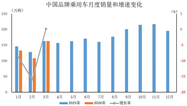 中汽协：3月中国品牌乘用车共销售163.2万辆 环比增长51.4% 同比增长0.2% - 图片1