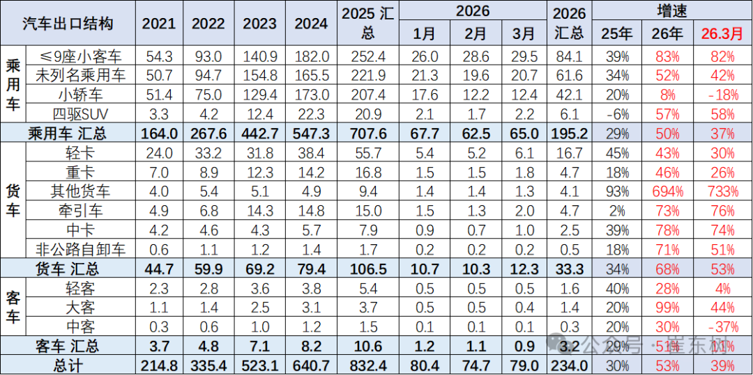 崔东树：一季度中国新能源车出口超预期 插混和混动替代纯电动成新增长点 - 图片4