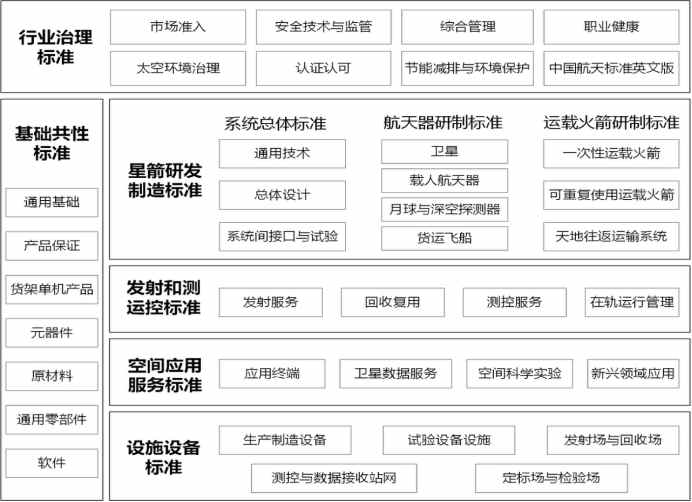 两部门联合发布《商业航天标准体系（1.0版）》 统筹推进商业航天标准化建设 - 图片1