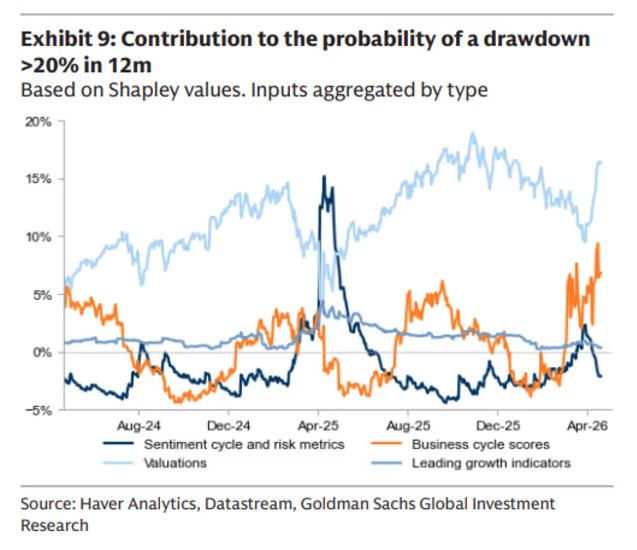不只是高盛悲观！美银发出更刺耳警报：美股正重现互联网泡沫时危险信号 当心“融涨”后惨烈清算 - 图片2