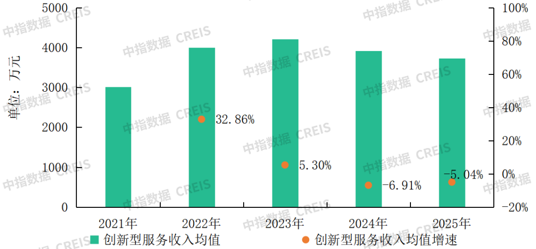 中指研究院：2025年百强物业服务企业营收保持稳健增长 净利润筑底反弹 - 图片6
