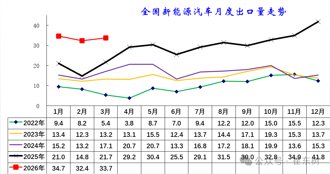 崔东树：一季度中国新能源车出口超预期 插混和混动替代纯电动成新增长点 - 图片16