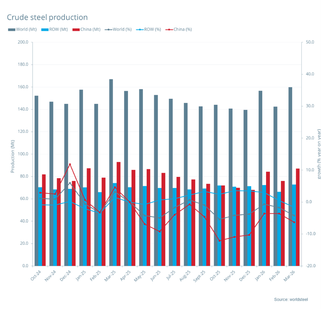 世界钢铁协会：3月全球粗钢产量为1.599亿吨 同比下降4.2% - 图片1