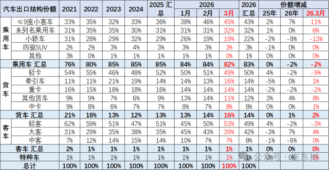 崔东树：一季度中国新能源车出口超预期 插混和混动替代纯电动成新增长点 - 图片5