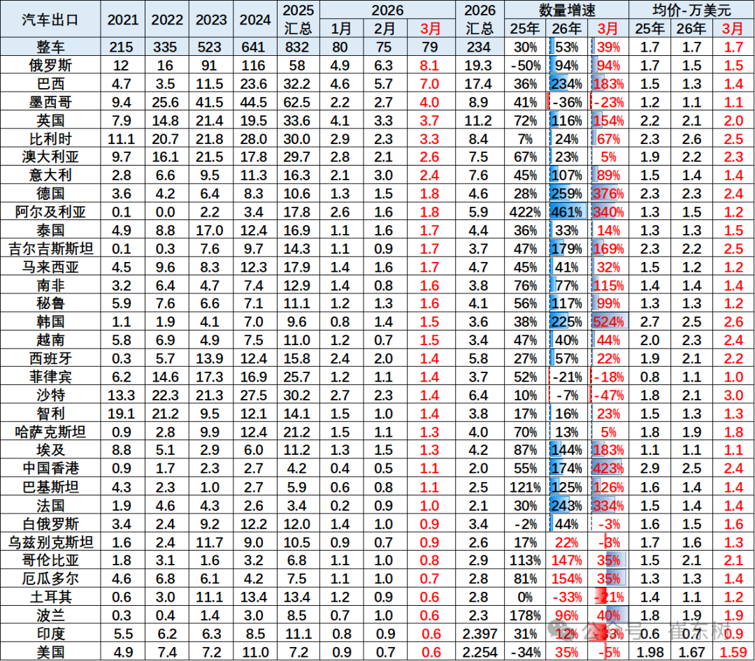 崔东树：一季度中国新能源车出口超预期 插混和混动替代纯电动成新增长点 - 图片10