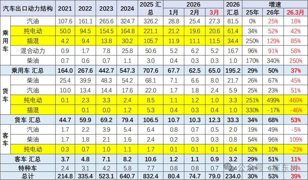 崔东树：一季度中国新能源车出口超预期 插混和混动替代纯电动成新增长点 - 图片6