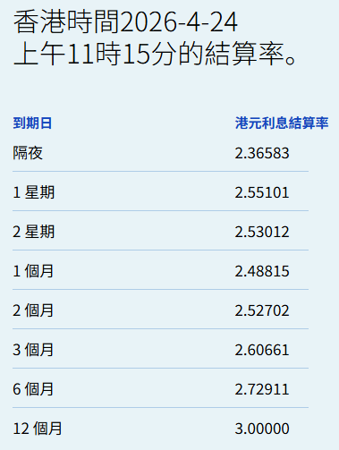 港元拆息升跌互现 一个月拆息连升四日报2.49% - 图片1