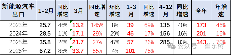 崔东树：一季度中国新能源车出口超预期 插混和混动替代纯电动成新增长点 - 图片17