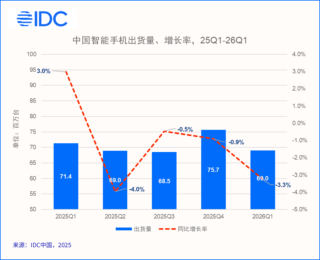 IDC：一季度中国智能手机市场出货量同比下降3.3% 高端份额占比达37% - 图片1