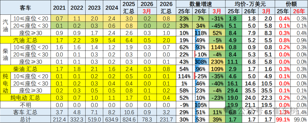 崔东树：一季度中国新能源车出口超预期 插混和混动替代纯电动成新增长点 - 图片38
