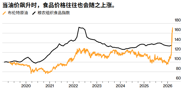 全球食品通胀压力再加剧！战火断肥遇上旱灾灼叶，美国硬红冬麦价格创两年新高 - 图片4