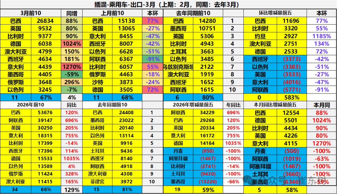 崔东树：一季度中国新能源车出口超预期 插混和混动替代纯电动成新增长点 - 图片32