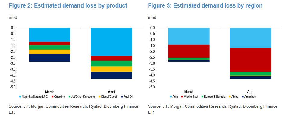“不对劲”！摩根大通警告：原油供给缺口被“伪需求下降”掩盖，更大冲击将至 - 图片2