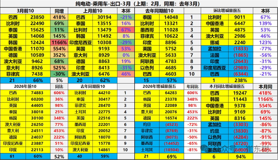 崔东树：一季度中国新能源车出口超预期 插混和混动替代纯电动成新增长点 - 图片31